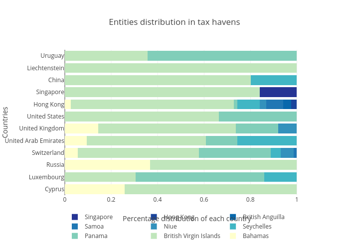 Entities distribution in tax havens | stacked bar chart made by Shamanga | plotly