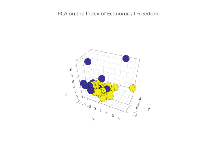 PCA on the Index of Economical Freedom | scatter3d made by Shamanga | plotly