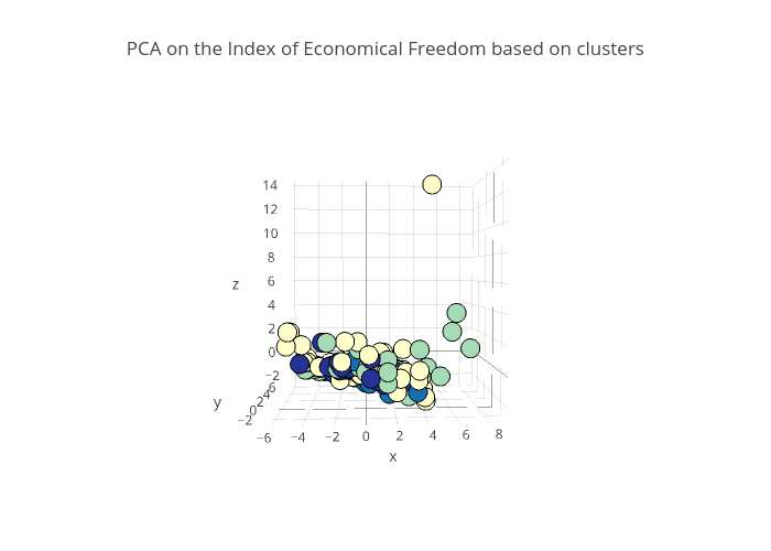 PCA on the Index of Economical Freedom based on clusters | scatter3d made by Shamanga | plotly