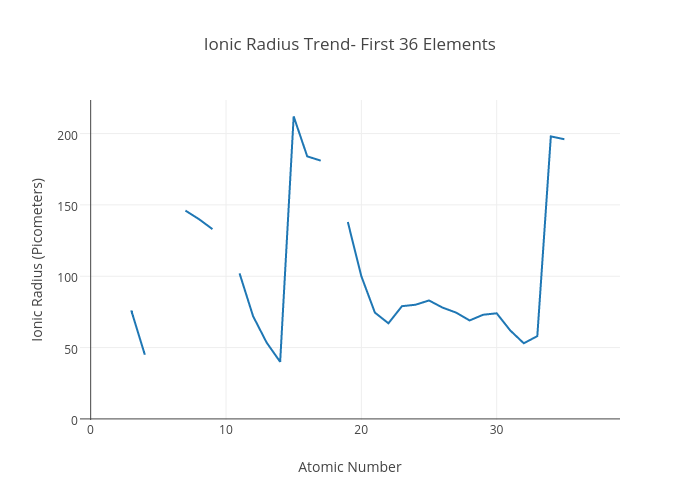 ionic radius diagram