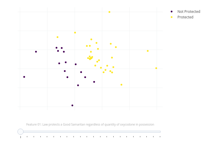 Not Protected vs Protected | scatter chart made by Shanereader | plotly
