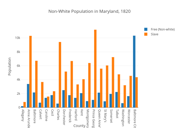 NonWhite Population in Maryland, 1820 grouped bar chart made by