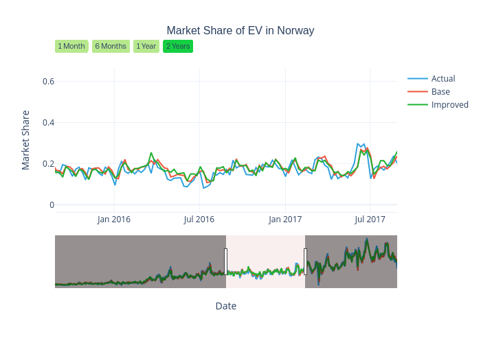 Market Share of EV in Norway | line chart made by Shasha.jiang | plotly