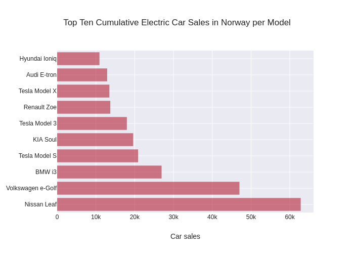 Top Ten Cumulative Electric Car Sales in Norway per Model | bar chart made by Shasha.jiang | plotly