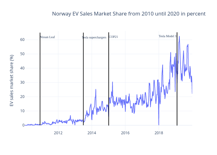 Norway EV Sales Market Share from 2010 until 2020 in percent | line chart made by Shasha.jiang | plotly