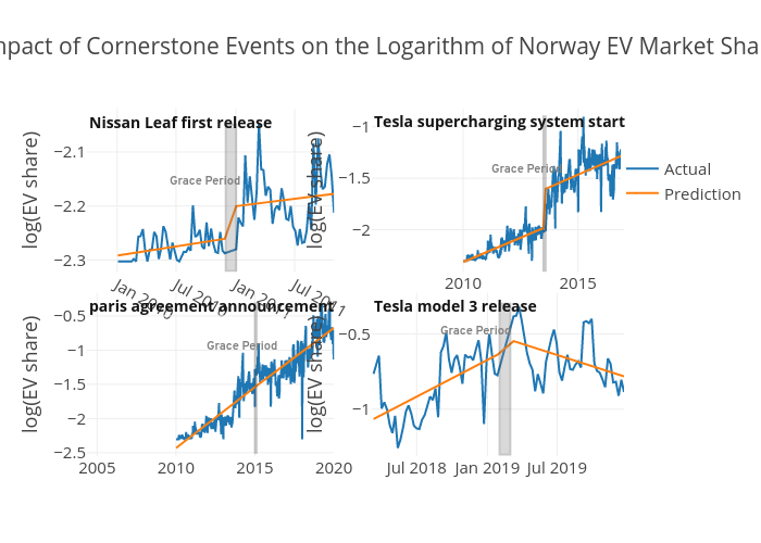 Impact of Cornerstone Events on the Logarithm of Norway EV Market Share | line chart made by Shasha.jiang | plotly