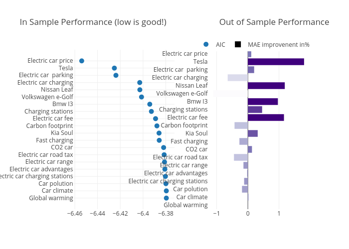 In Sample Performance (low is good!)                        Out of Sample Performance | scatter chart made by Shasha.jiang | plotly