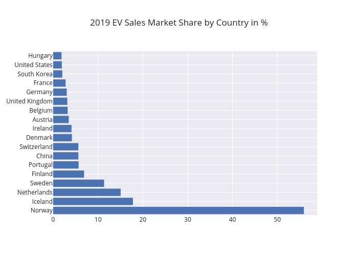 2019 EV Sales Market Share by Country in % | bar chart made by Shasha.jiang | plotly