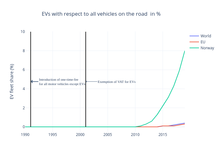 EVs with respect to all vehicles on the road  in % | line chart made by Shasha.jiang | plotly