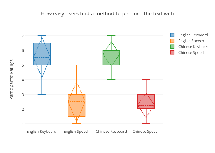 How easy users find a method to produce the text with | box plot made by Sherryruan | plotly