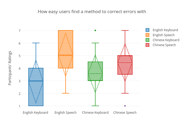 How easy users find a method to correct errors with | box plot made by Sherryruan | plotly