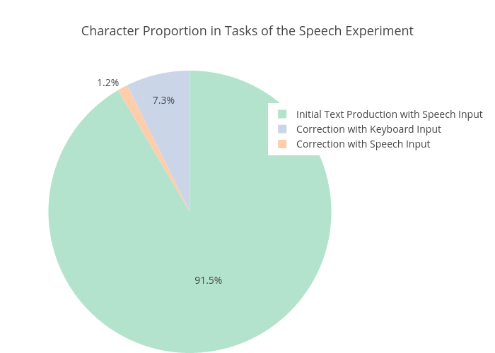 Character
Proportion in Tasks of the Speech Experiment | pie made by Sherryruan | plotly