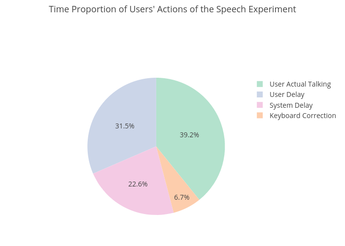 Time
Proportion of Users'
Actions of the Speech
Experiment | pie made by Sherryruan | plotly