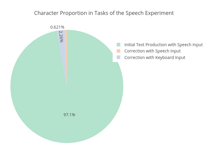 







Character
Proportion in Tasks of the Speech Experiment

 | pie made by Sherryruan | plotly