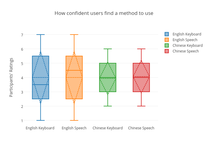 How confident users find a method to use | box plot made by Sherryruan | plotly