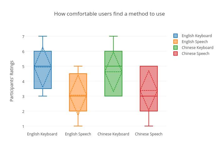 How comfortable users find a method to use | box plot made by Sherryruan | plotly