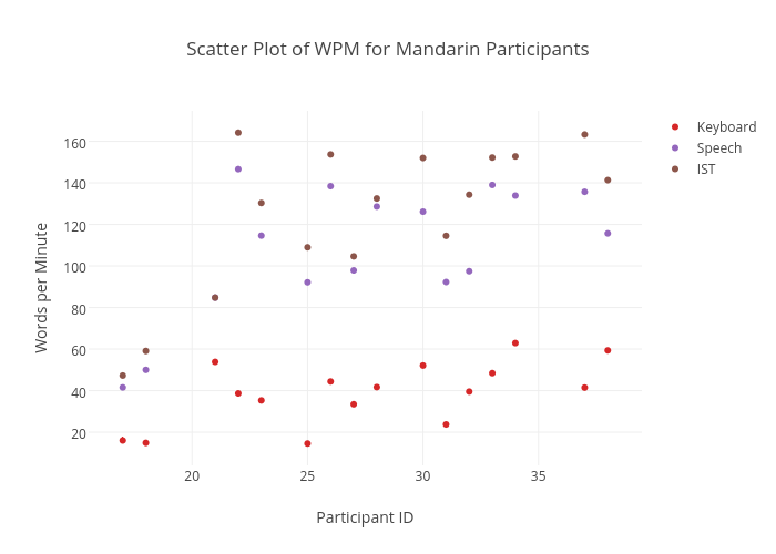 Scatter Plot of WPM for Mandarin Participants | scatter chart made by Sherryruan | plotly