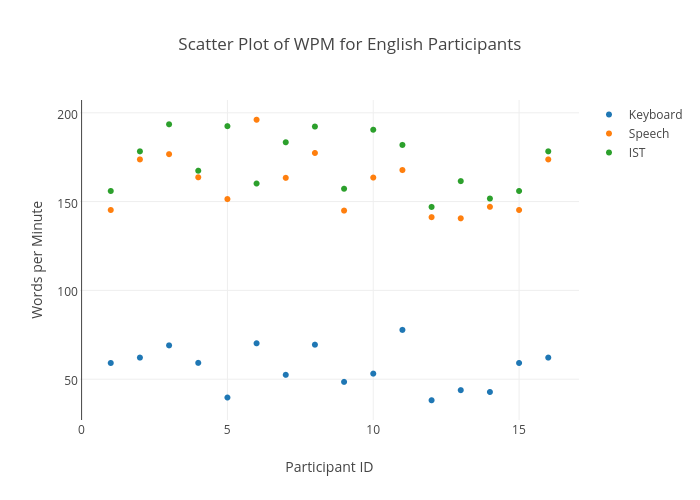 Scatter Plot of WPM for English Participants | scatter chart made by Sherryruan | plotly