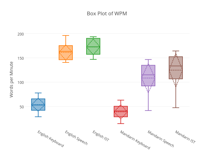 Box Plot of WPM | box plot made by Sherryruan | plotly