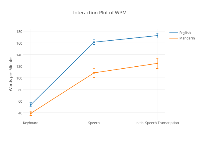 Interaction Plot of WPM | line chart made by Sherryruan | plotly