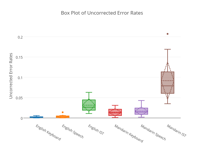 Box Plot of Uncorrected Error Rates | box plot made by Sherryruan | plotly
