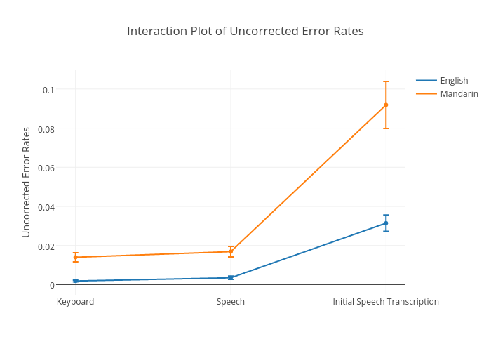 Interaction Plot of Uncorrected Error Rates | line chart made by Sherryruan | plotly