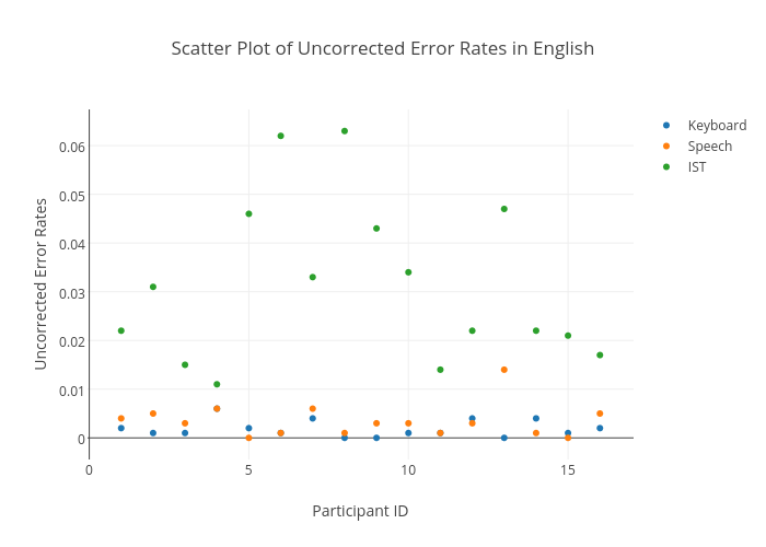 Scatter Plot of Uncorrected Error Rates in English | scatter chart made by Sherryruan | plotly
