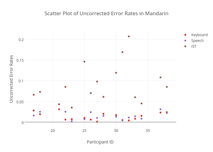 Scatter Plot of Uncorrected Error Rates in Mandarin | scatter chart made by Sherryruan | plotly