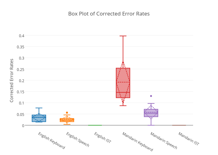 Box Plot of Corrected Error Rates | box plot made by Sherryruan | plotly