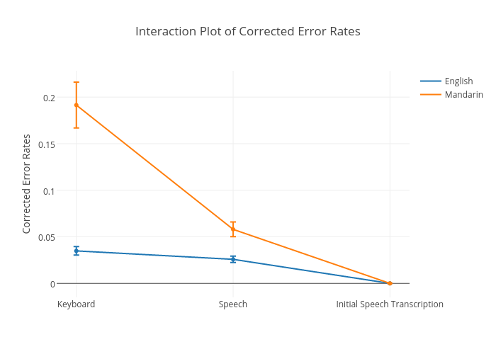 Interaction Plot of Corrected Error Rates | line chart made by Sherryruan | plotly