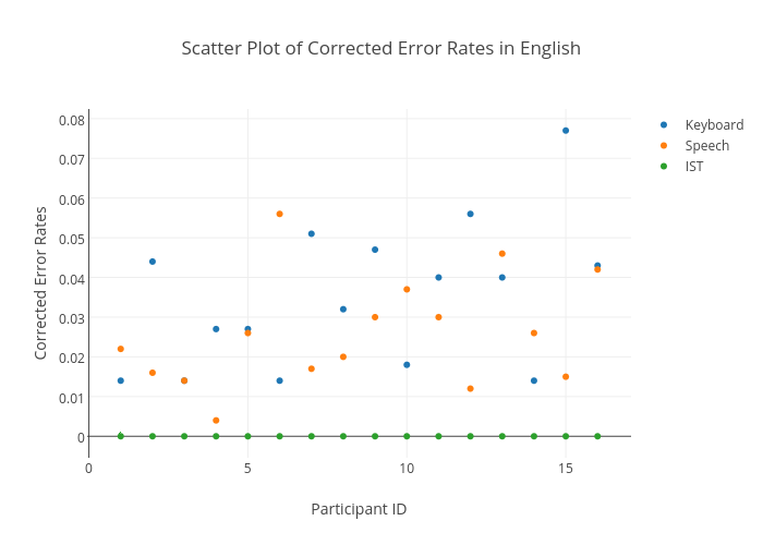 Scatter Plot of Corrected Error Rates in English | scatter chart made by Sherryruan | plotly
