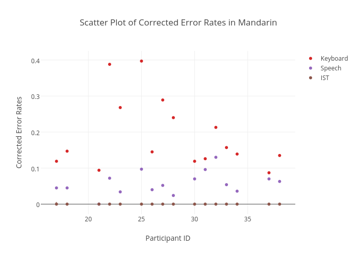 Scatter Plot of Corrected Error Rates in Mandarin | scatter chart made by Sherryruan | plotly