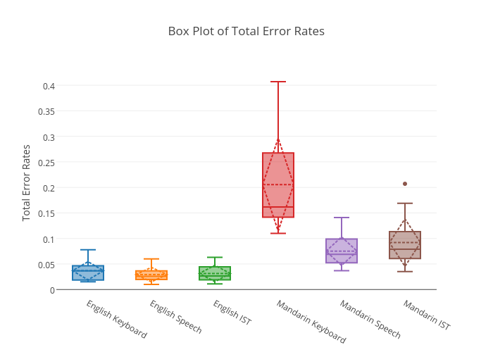 Box Plot of Total Error Rates | box plot made by Sherryruan | plotly