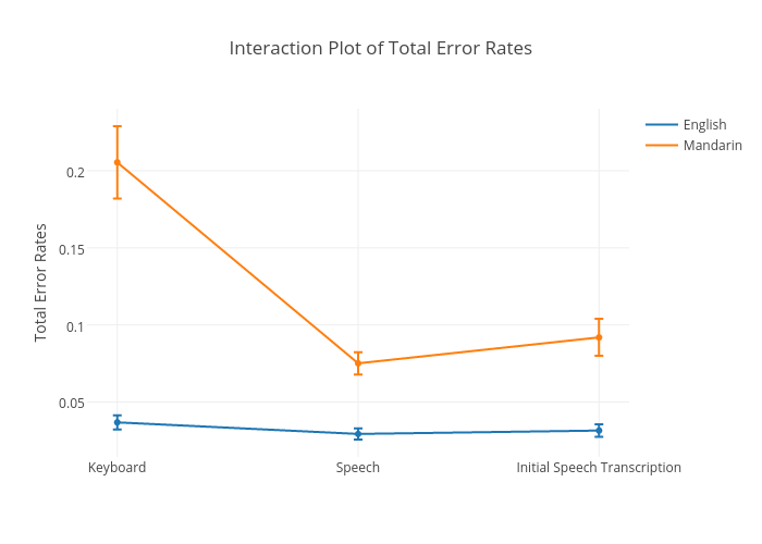 Interaction Plot of Total Error Rates | line chart made by Sherryruan | plotly