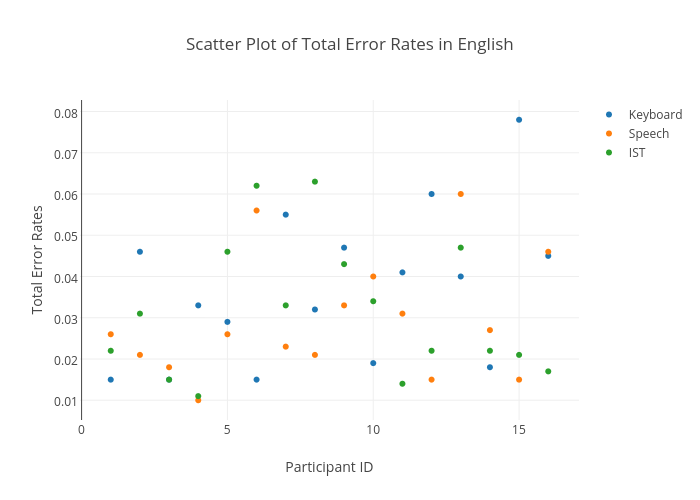 Scatter Plot of Total Error Rates in English | scatter chart made by Sherryruan | plotly