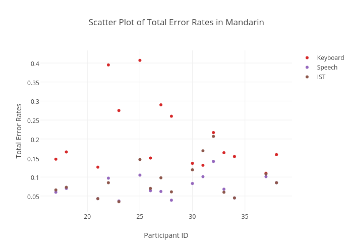 Scatter Plot of Total Error Rates in Mandarin | scatter chart made by Sherryruan | plotly