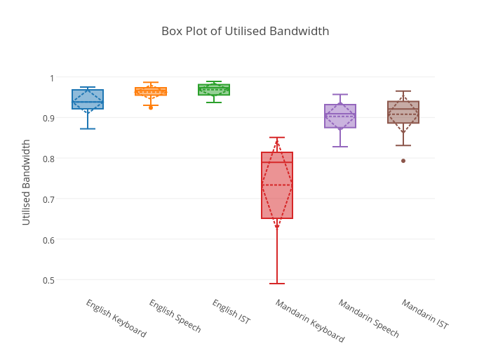 Box Plot of Utilised Bandwidth | box plot made by Sherryruan | plotly