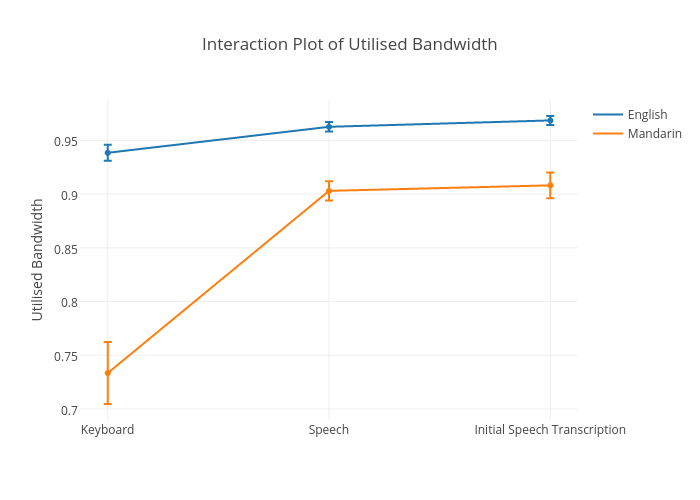 Interaction Plot of Utilised Bandwidth | line chart made by Sherryruan | plotly