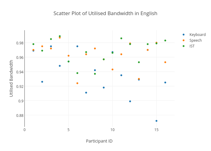 Scatter Plot of Utilised Bandwidth in English | scatter chart made by Sherryruan | plotly