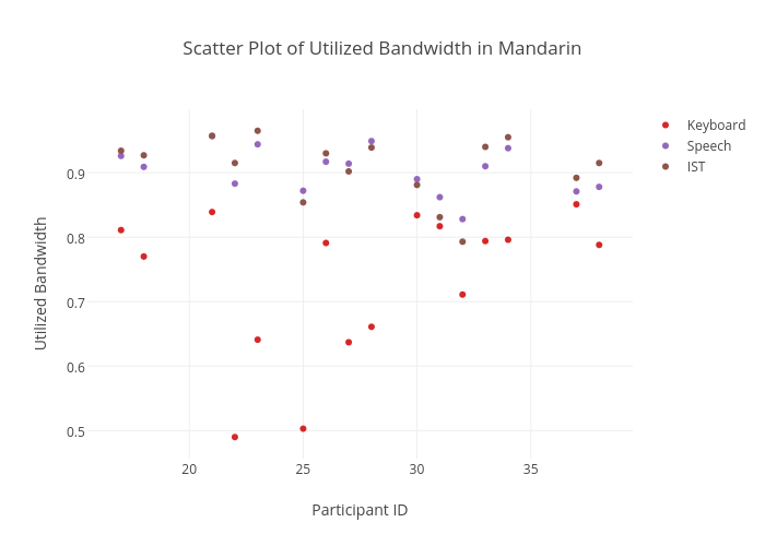 Scatter Plot of Utilized Bandwidth in Mandarin | scatter chart made by Sherryruan | plotly