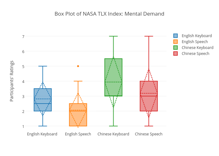 Box Plot of NASA TLX Index: Mental Demand | box plot made by Sherryruan | plotly
