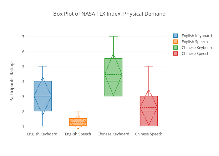 Box Plot of NASA TLX Index: Physical Demand | box plot made by Sherryruan | plotly