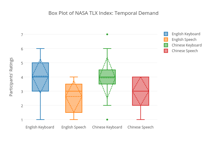 Box Plot of NASA TLX Index: Temporal Demand | box plot made by Sherryruan | plotly