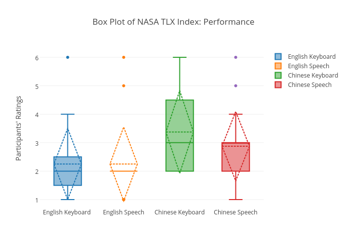 Box Plot of NASA TLX Index: Performance | box plot made by Sherryruan | plotly
