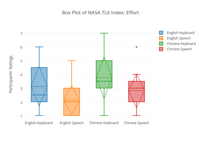 Box Plot of NASA TLX Index: Effort | box plot made by Sherryruan | plotly