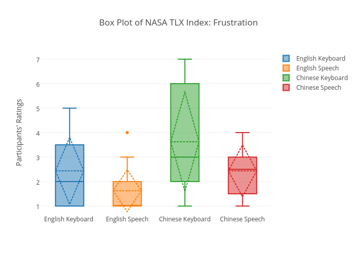 Box Plot of NASA TLX Index: Frustration | box plot made by Sherryruan | plotly
