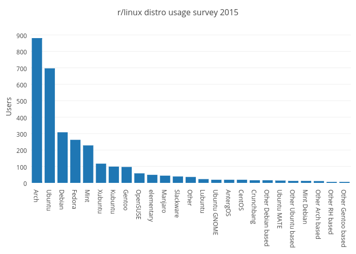 r/linux distro usage survey 2015 | bar chart made by Shevchuk | plotly