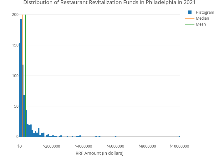 Distribution of Restaurant Revitalization Funds in Philadelphia in 2021 | histogram made by Shields.mi417 | plotly