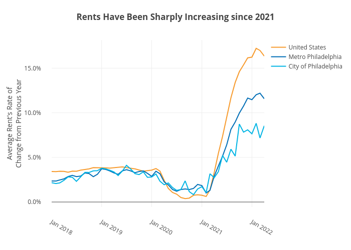 Rents Have Been Sharply Increasing since 2021 | line chart made by Shields.mi417 | plotly