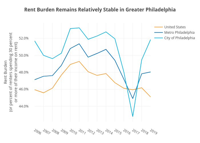 Rent Burden Remains Relatively Stable in Greater Philadelphia | line chart made by Shields.mi417 | plotly